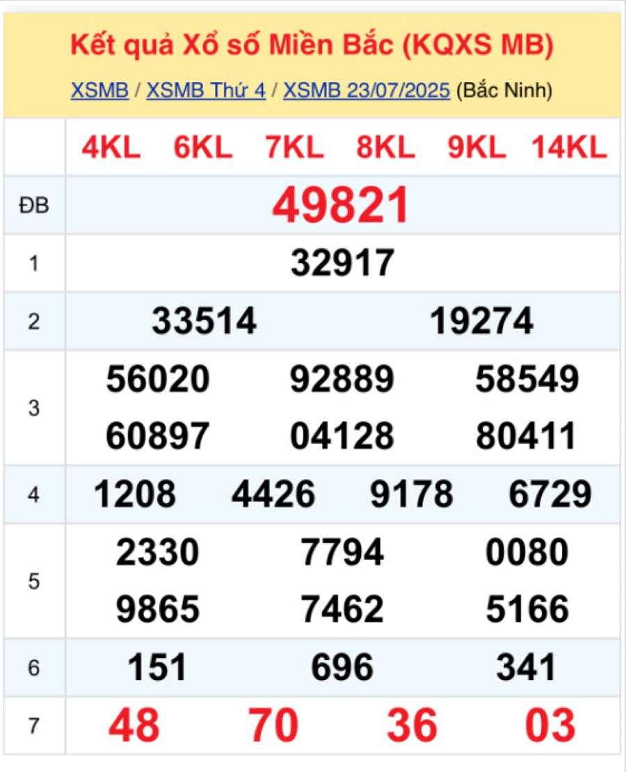 Kết quả XSMB ngày 23/07/2025 - Xổ số kiến thiết Bắc Ninh