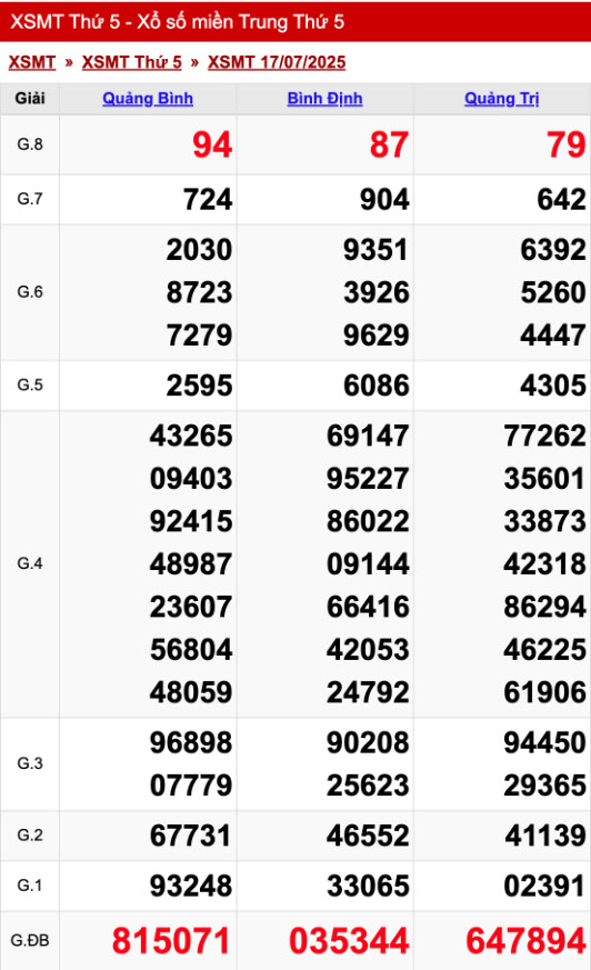 Kết quả xổ số miền Trung - KQXSMT thứ 5 ngày 17/07/2025.
