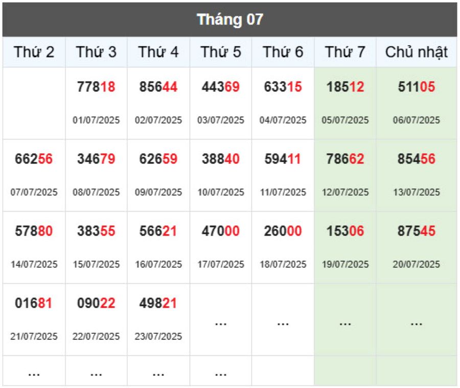 Thống kê giải Đặc biệt Xổ số Miền Bắc từ đầu tháng 07/2025