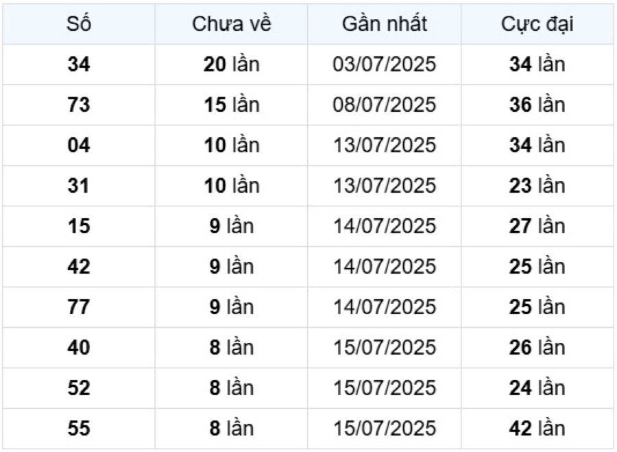 Thống kê các con số lâu chưa xuất hiện xổ số Miền Bắc