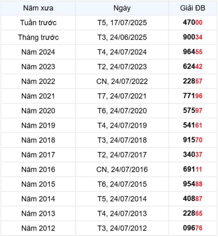 Thống kê Giải Đặc biệt XSMB ngày 24/07 các năm trước