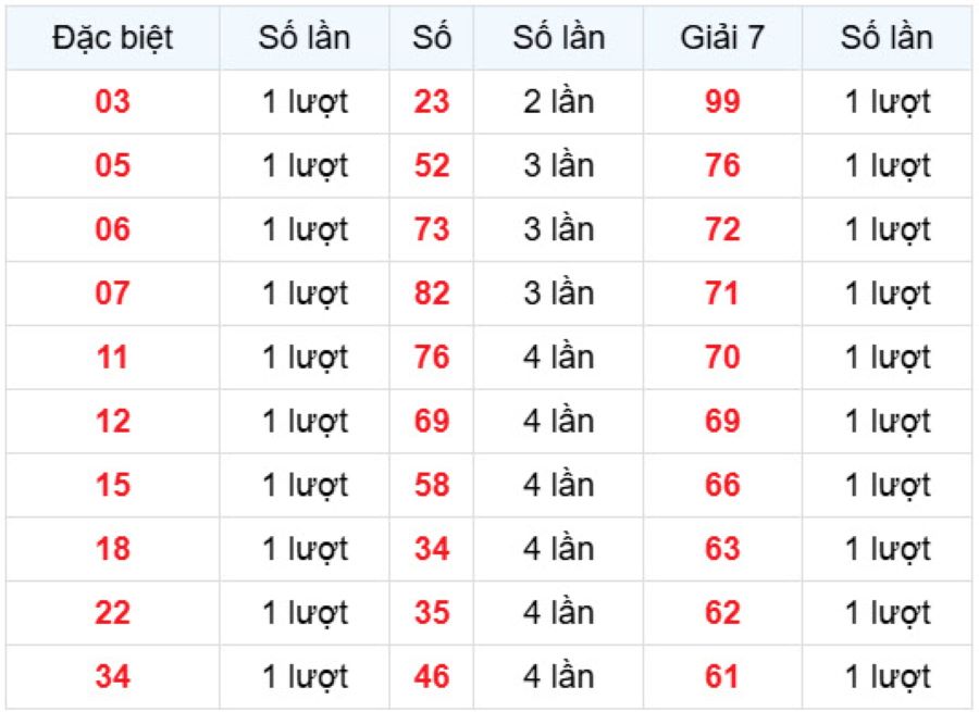 Thống kê những bộ số về nhiều nhất trong 30 kỳ quay gần đây