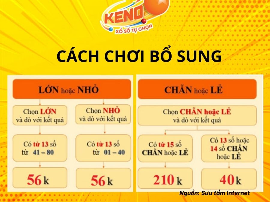 Cách chơi xổ số Keno bổ sung đơn giản dễ hiểu