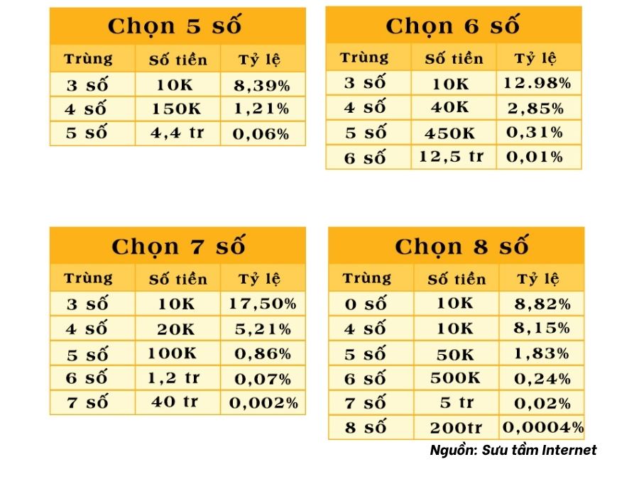 Cách chơi Keno chọn số theo bậc chi tiết