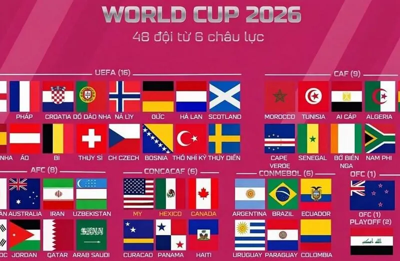 World Cup chính thức tăng số đội từ 32 lên 48 từ năm 2026