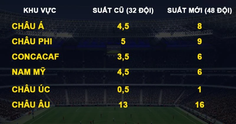 Khu vực châu Á có 8 suất dự World Cup 2026